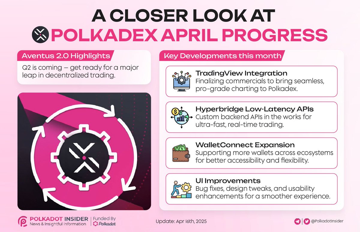 PolkadotInsider's tweet photo. 🚀 @polkadex is gearing up for a major Q2 with big tech moves this April!
📈 TradingView integration and @hyperbridge low-latency APIs in progress.
🔗 WalletConnect expansion and UI upgrades boost performance and access!
#Polkadot #DOT #Polkadex https://t.co/KnK6Gk5gyH