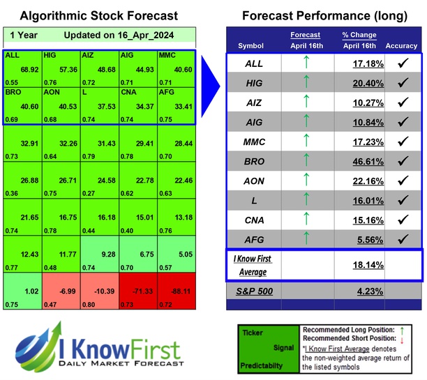 Cprediction's tweet image. Best Insurance Stocks Based on Pattern Recognition: Returns up to 46.61% in 1 Year
iknowfirst.com/best-insurance…

#all #hig #aiz #aig #mmc #bro #aon #l #cna #afg #stocks #stockmarket #stocktrading #investing