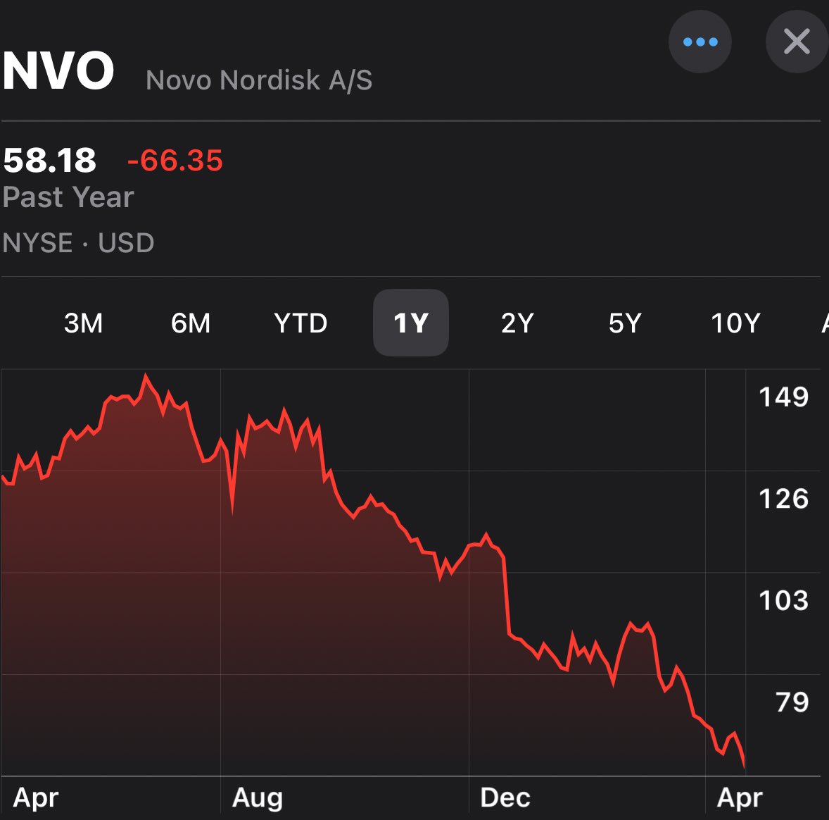 DividendTalks's tweet photo. $NVO is now the most obvious buy in the market, trading at 14x…. https://t.co/AJySom2cga