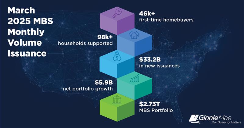 Ginnie Mae’s MBS portfolio reached $2.73T in March 2025, with $33.2B in new issuances and $5.9B in net growth. We supported loans for more than 98,000 households, including 46,000 first-time homebuyers.

Learn more: ow.ly/GTJc50VCw3u. #GinnieMae #HousingFinance #MBS
