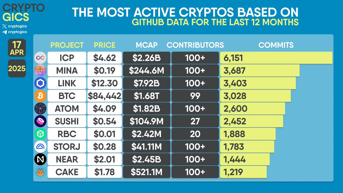 THE MOST ACTIVE CRYPTOS BASED ON #GITHUB DATA FOR THE LAST 12 MONTHS

$ICP $MINA $LINK $BTC $ATOM $SUSHI $RBC $STORJ $NEAR $CAKE