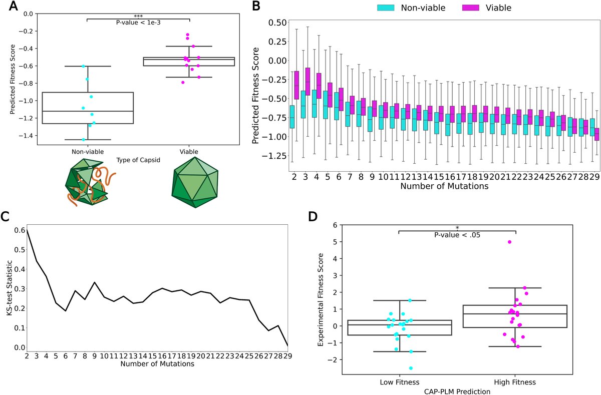 Prediction of Adeno-Associated Virus Fitness with a Protein Language-Based Machine Learning Model...  Read the Free Access research article by Christian Mueller and coauthors from <a href="/sanofi/">Sanofi</a> : liebertpub.com/doi/10.1089/hu…