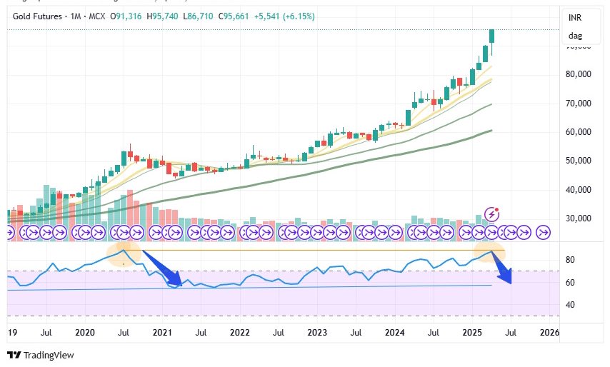 shilpajain1901's tweet image. #Gold 

Cautious approach 

#investing2025 #mcxtips #TradingTips #commodities #commoditytips