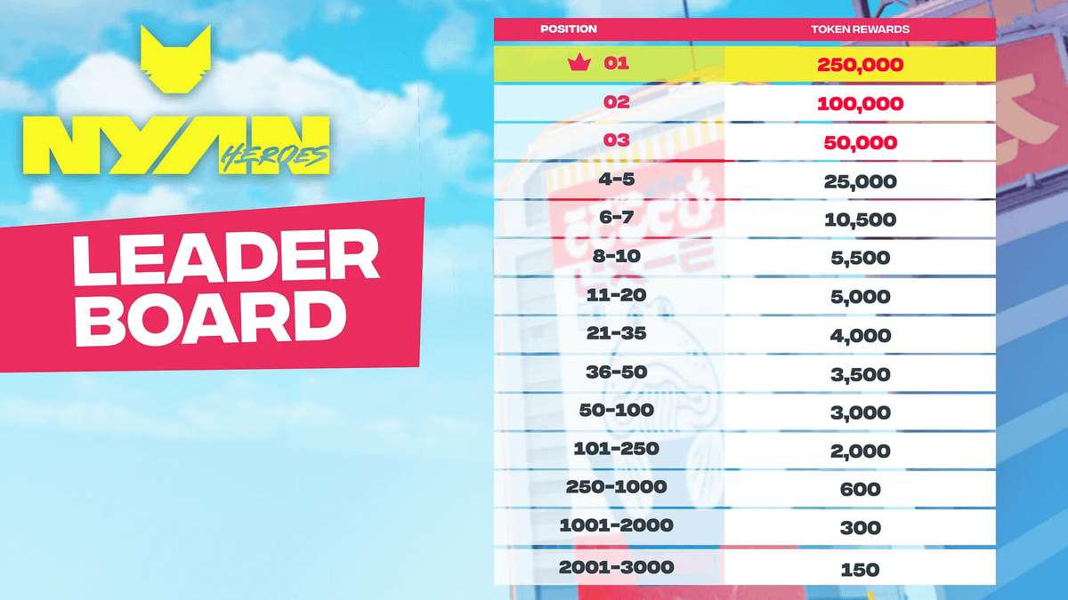nyanheroes's tweet photo. NYANS. It’s time to flex. 💪🐾

 The 2M $NYAN Leaderboard Tier is complete. Where did you finish? 👀

 Top 10? Top 100? Top 3000?

 Drop your rank below! 🏆 https://t.co/ESdNYHdvMX