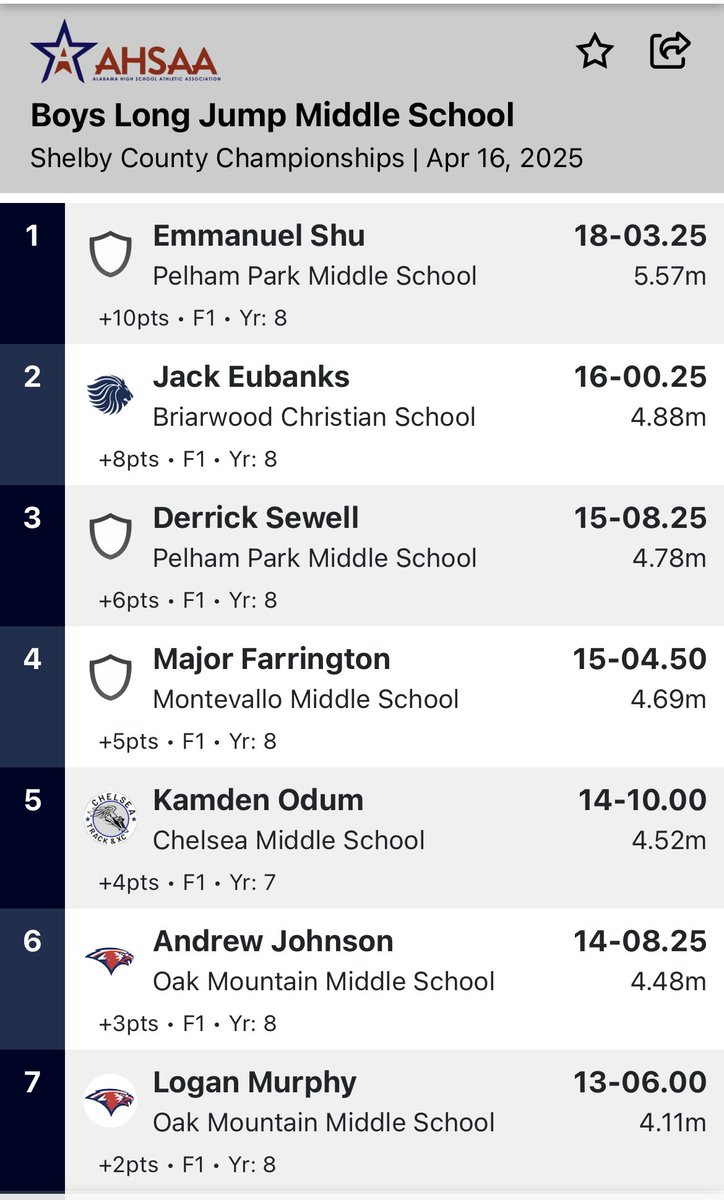 ShuEmmanuel29's tweet image. Hard work pays off! Shelby Co champ in the Triple Jump and Long Jump! @coachMitchellB @ThePelhamWaySOC @Ross_Newton @ThePelhamWayFB @ThePelhamWayMBB