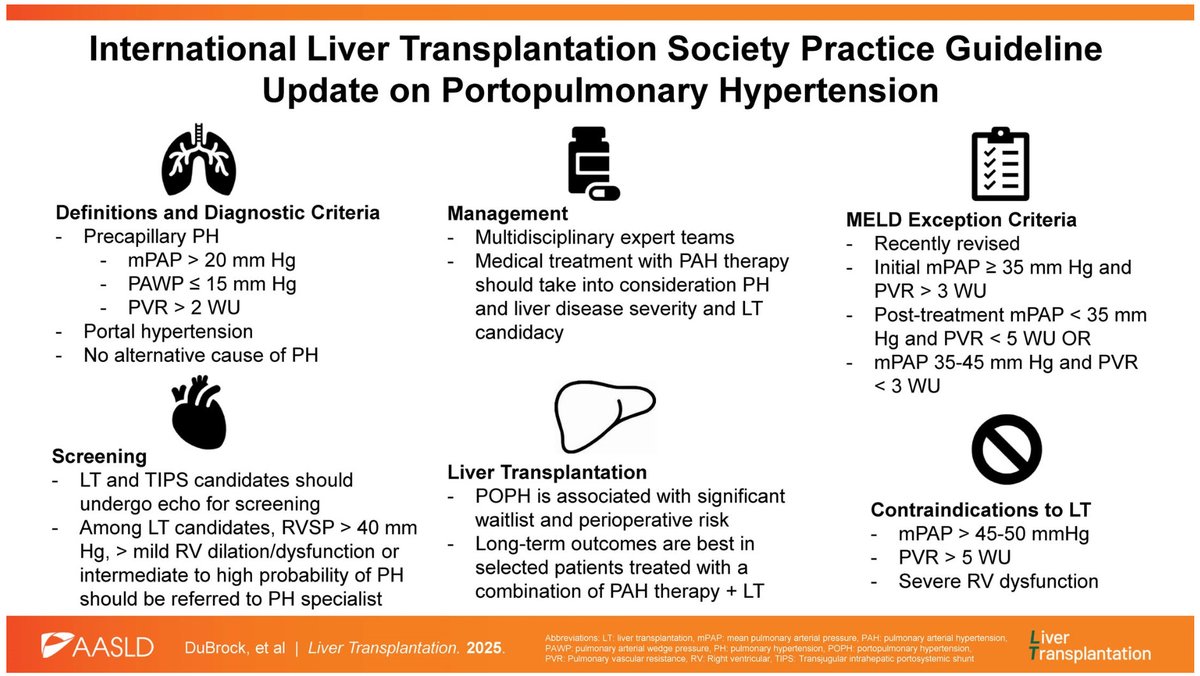 Mayo Clinic Transplantation Surgery (@mctransplntsurg) on Twitter photo Optimal management of portopulmonary hypertension has been challenging to define, but this update may help. #LiverTransplant <a href="/JulieHeimbach/">Julie Heimbach</a> <a href="/goncrespo1/">Gonzalo Crespo</a> <a href="/RyanChadha1/">Ryan Chadha</a> <a href="/hilarydubrockMD/">Hilary DuBrock, MD</a> <a href="/LTxJournal/">Liver Transplantation Journal (LTxJournal)</a> bit.ly/42BmX1U Optimal management of portopulmonary hypertension has been challenging to define, but this update may help. #LiverTransplant <a href="/JulieHeimbach/">Julie Heimbach</a> <a href="/goncrespo1/">Gonzalo Crespo</a> <a href="/RyanChadha1/">Ryan Chadha</a> <a href="/hilarydubrockMD/">Hilary DuBrock, MD</a> <a href="/LTxJournal/">Liver Transplantation Journal (LTxJournal)</a> bit.ly/42BmX1U