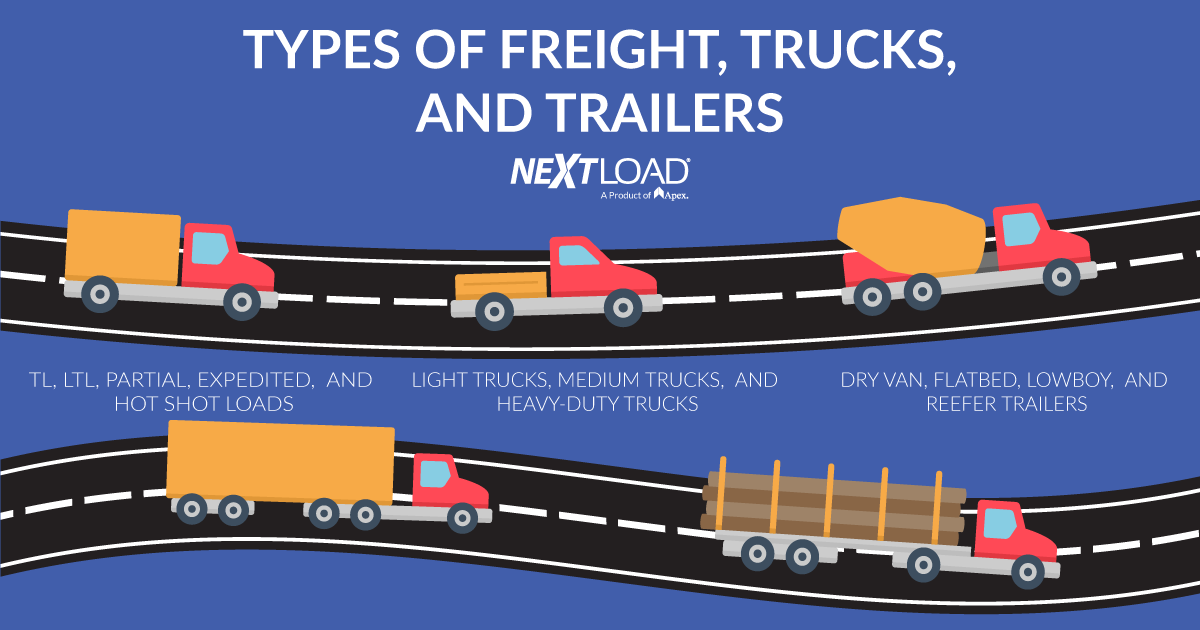 NextLoad's tweet photo. Trucks, trailers &amp; freight—know the difference! Choosing the right setup can boost efficiency, cut costs, and increase your haul profits. 💰 https://t.co/4hY7Aegd4x #TruckingIndustry #FreightHauling https://t.co/x2wOTMUKXV