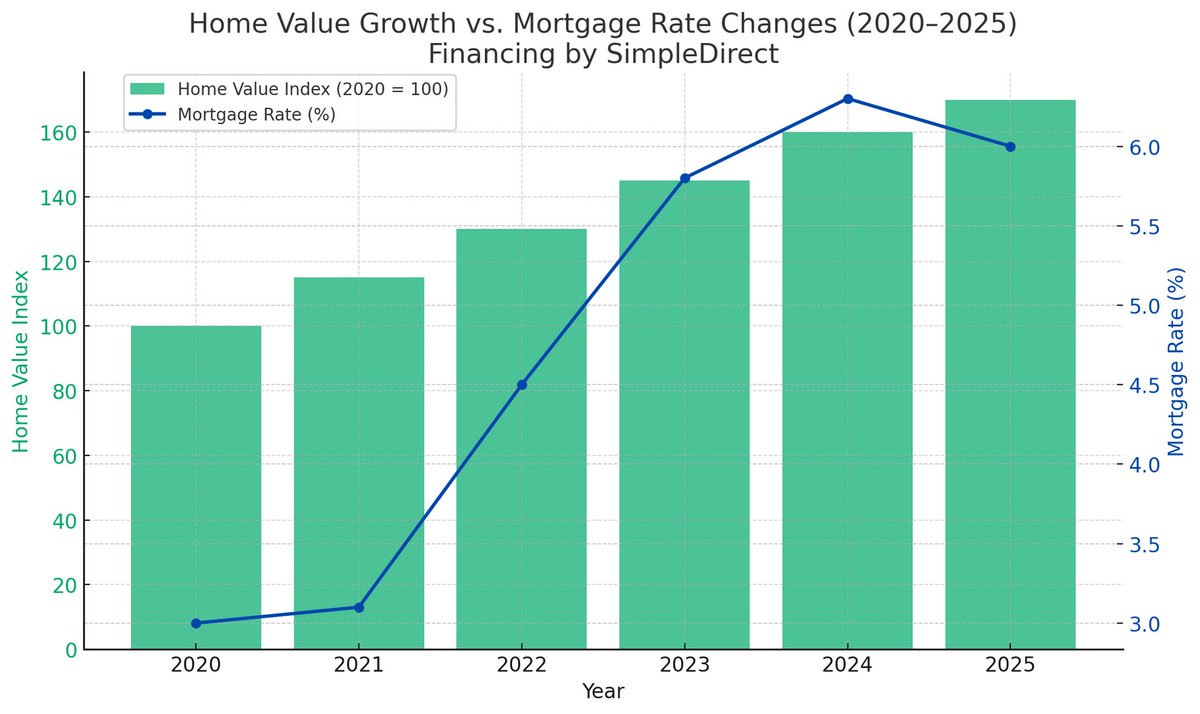🏡 Mortgage rates are hovering at 6-7%. What does that mean for you?

📉 Refinance may be less attractive short term

💡 BUT: Home values are still rising in most markets

🛠️ Smart move = lock in equity through renovation upgrades

👉 Don't wait forever for perfect rates.