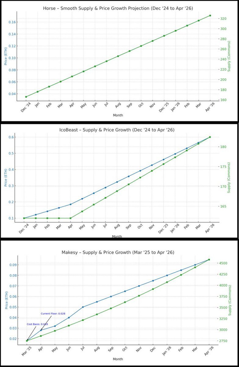 If I could follow Don Juan and, after meeting Mescalito, see a million parallel worlds and different versions of the future, I don't think I would find a single one where the floor price of the beast_ico common card would be 0.6 eth, and Makesy's would be 0.09.

This post is a