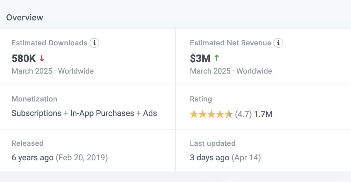 Yes, this girl is 100% AI.

It's promoting a mobile app on autopilot and will do 4M views this month.

Adding $70k/month in revenue.

Want to know how to make videos like this and rake in that cash?

Like, repost &amp; comment “AI”.

I'll send you the guide (must be following me)