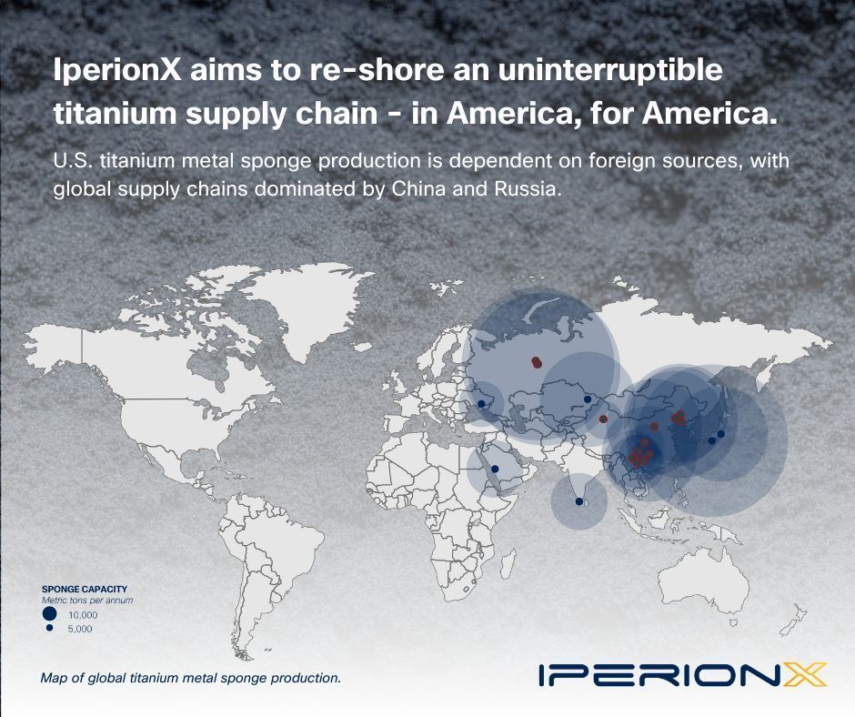Over 70% of the world’s #titanium sponge production comes from China and Russia, creating vulnerability not only to critical industries like aerospace and defense, but also to U.S. national security. <a href="/iperionx/">IperionX</a> aims to build an uninterruptible titanium #supplychain - in America,