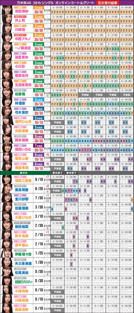 乃木坂46の完売表 on X