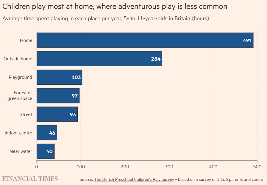 Eugene Minogue (@eugeneminogue) on Twitter photo āWe need to reclaim childhoodā: UK ministers urged to restore right to play - <a href="/FT/">Financial Times</a>
ft.com/content/07310aā¦
UK ministers are under mounting pressure to stem the long-term decline in childrenās playtime, which MPs and experts warn is leading to the loss of vital social skills, āWe need to reclaim childhoodā: UK ministers urged to restore right to play - <a href="/FT/">Financial Times</a>
ft.com/content/07310aā¦
UK ministers are under mounting pressure to stem the long-term decline in childrenās playtime, which MPs and experts warn is leading to the loss of vital social skills,