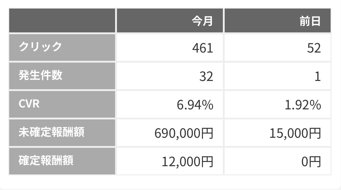 昨日コンサルさせていただいている
生徒さんから近況報告聞いたんだけど
今月は既に69万も
アフィリエイト発生してた✨

『TikTokアフィリエイト』で稼ぎたい人は
ご連絡いただけたら教えますよ！

やり方知りたい人は
・フォロー
・リポスト
・「🦁」とリプ
した人のみに教えます

↓生徒さんの成果