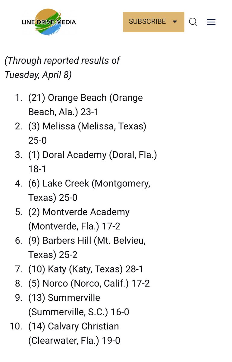 MVA Softball (@mvasoftball) on Twitter photo MVA (21-2) ๐ฅ moving back ๐ the National Rankings! ๐ฆ
:
MaxPreps #11
Sports Illustrated HS: #7
Line Drive Media #5
<a href="/Andy_Villamarzo/">Andy Villamarzo</a> <a href="/MaxPreps/">MaxPreps</a> <a href="/SMontoyaMP/">Steve Montoya</a> <a href="/LineDsoftball/">Line Drive Media</a> <a href="/CalHiSports/">Cal-Hi Sports</a> MVA (21-2) ๐ฅ moving back ๐ the National Rankings! ๐ฆ
:
MaxPreps #11
Sports Illustrated HS: #7
Line Drive Media #5
<a href="/Andy_Villamarzo/">Andy Villamarzo</a> <a href="/MaxPreps/">MaxPreps</a> <a href="/SMontoyaMP/">Steve Montoya</a> <a href="/LineDsoftball/">Line Drive Media</a> <a href="/CalHiSports/">Cal-Hi Sports</a>