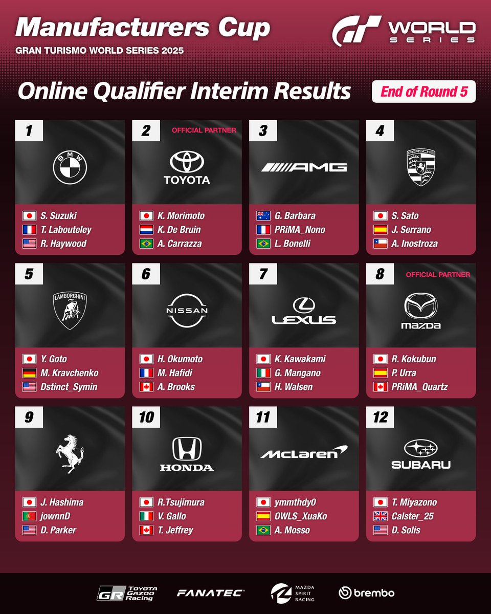 GT World Series 2025
Manufacturers Cup
 
Only one qualifying round remaining.
Introducing the top 12 Manufacturers at the round of Qualifying Round 5.
 
#GT7 #GranTurismo
#GTWS #ManufacturersCup