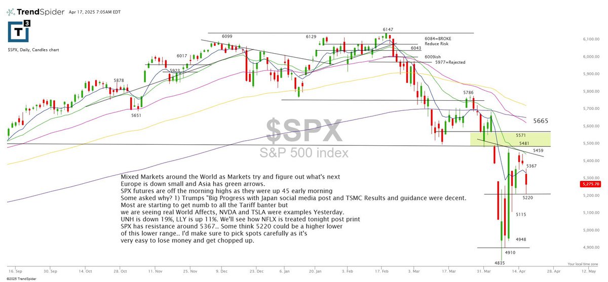 Mixed markets globally. $SPX futures faded from early highs. 5367 is resistance, 5220 may be a higher low. Be selective—choppy tape