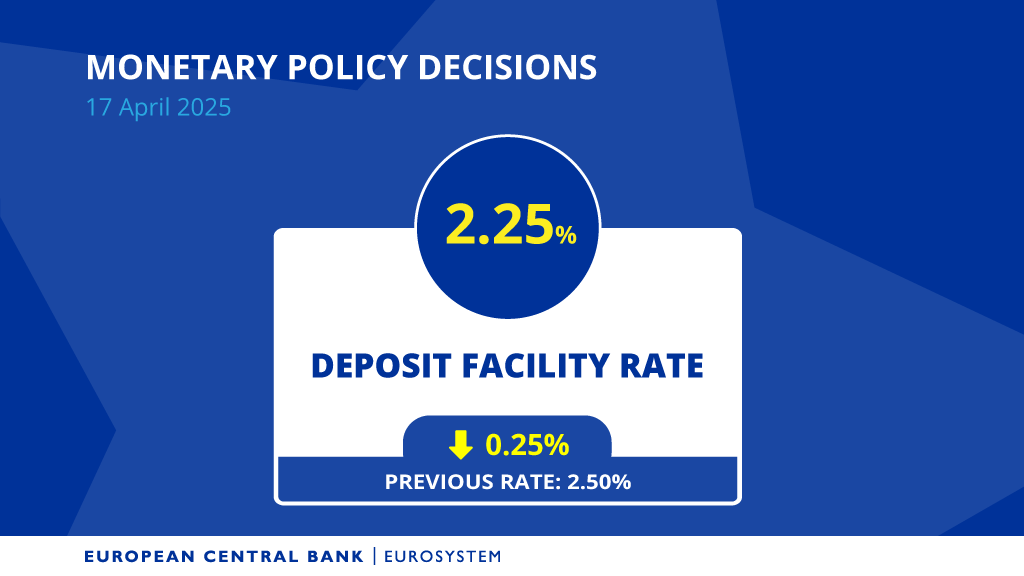 We cut our key interest rates by 0.25 percentage points.

We did this because inflation is on track to settle at around our 2% target.

Read today’s monetary policy decisions ecb.europa.eu/press/pr/date/…