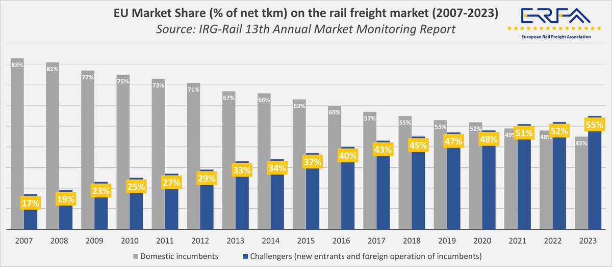 55% 🎉

EU Rail Freight Challengers reach a new record market share in 2023!

Focus of EU policy should therefore increasingly focus on how to support these companies to stay and grow in the market!

Access our Press Release: erfarail.eu/news/eu-market…