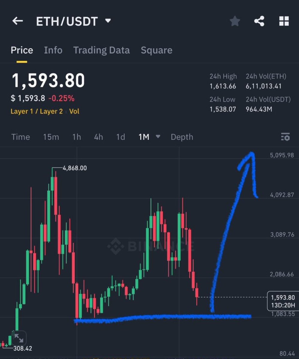 GVRCALLS_P's tweet photo. $ETH analysis 

Reversal zone :- 1000-1200$

Final Target :- 10000$ in 2026 https://t.co/Eera4gRDN2