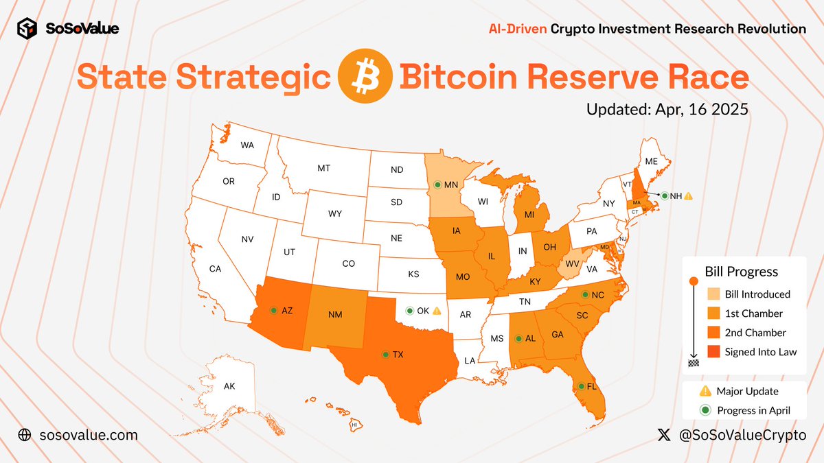 Momentum has slowed a bit in April — only 8 states have advanced their Bitcoin reserve bills so far. But don’t count things out just yet — the tide could turn quickly:
🚨 Arizona has two bills just one vote away from becoming law.
📜 New Hampshire is now in its second chamber.
❌