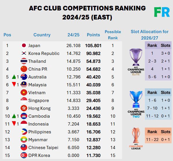 MafiaWasit's tweet photo. Alhamdulillah, Indonesia masih di atas Philipina.

Gimana? Sepakbola kita keren tidak? https://t.co/asWrKd0rsH