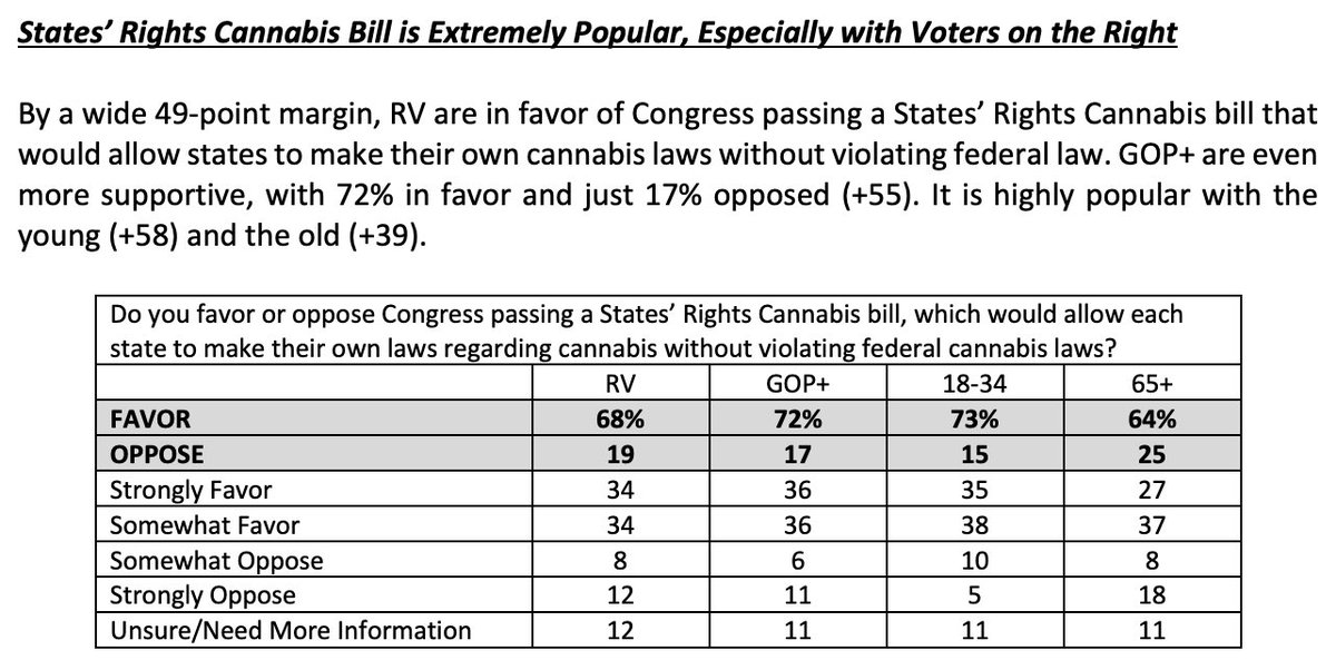 Cannavesting's tweet photo. Republicans overwhelmingly want Cannabis to legalized at the federal level. This shouldn’t be a political issue anymore, get it done @potus @susiewiles @PamBondi https://t.co/FWiGiGOmSm