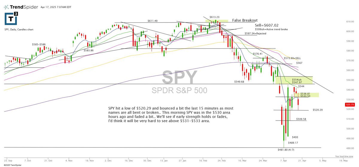 $spy daily chart with some levels and thoughts