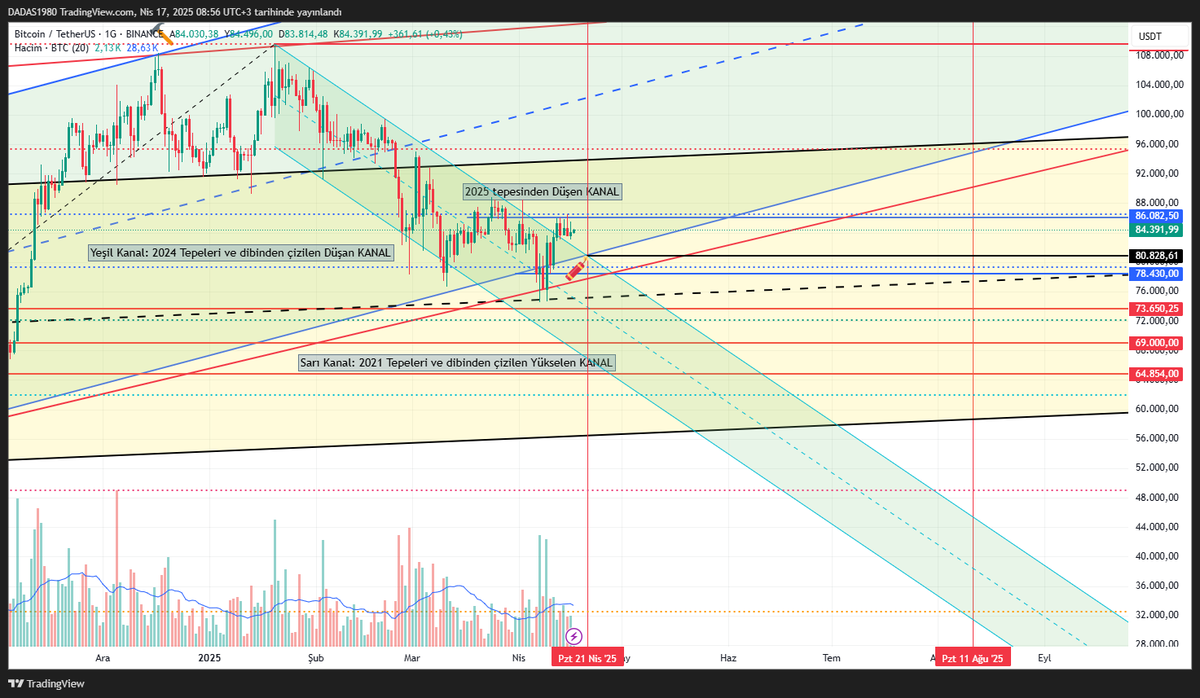 Egitim amaçlıdır, yatırım tavsiyesi değildir. Kendime notlar...