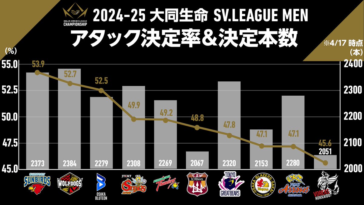 ◤アタック決定率ランキング◢ 女子1位は40.0%で NEC川崎