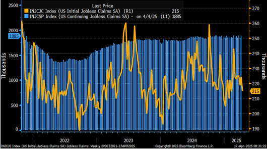 Jobless claims 215K - no change in the trend. Continuing claims are holding.