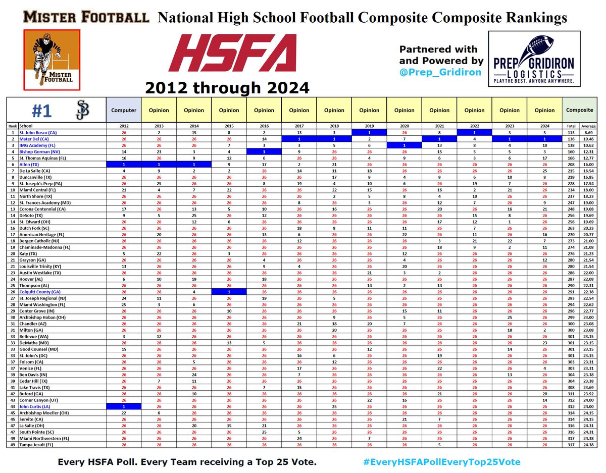 MISTER FOOTBALL π (@mister_f00tball) on Twitter photo Having completed reviewing 43 Years of High School Football with my <a href="/MISTER_F00TBALL/">MISTER FOOTBALL π</a> National High School Football Composite Composite Rankings, Partnered with and Powered by <a href="/Prep_Gridiron/">Prep Gridiron Logistics</a>, I'm moving to a couple of the Pollsters.
@HSFBAmerica has been very supportive of my Having completed reviewing 43 Years of High School Football with my <a href="/MISTER_F00TBALL/">MISTER FOOTBALL π</a> National High School Football Composite Composite Rankings, Partnered with and Powered by <a href="/Prep_Gridiron/">Prep Gridiron Logistics</a>, I'm moving to a couple of the Pollsters.
@HSFBAmerica has been very supportive of my