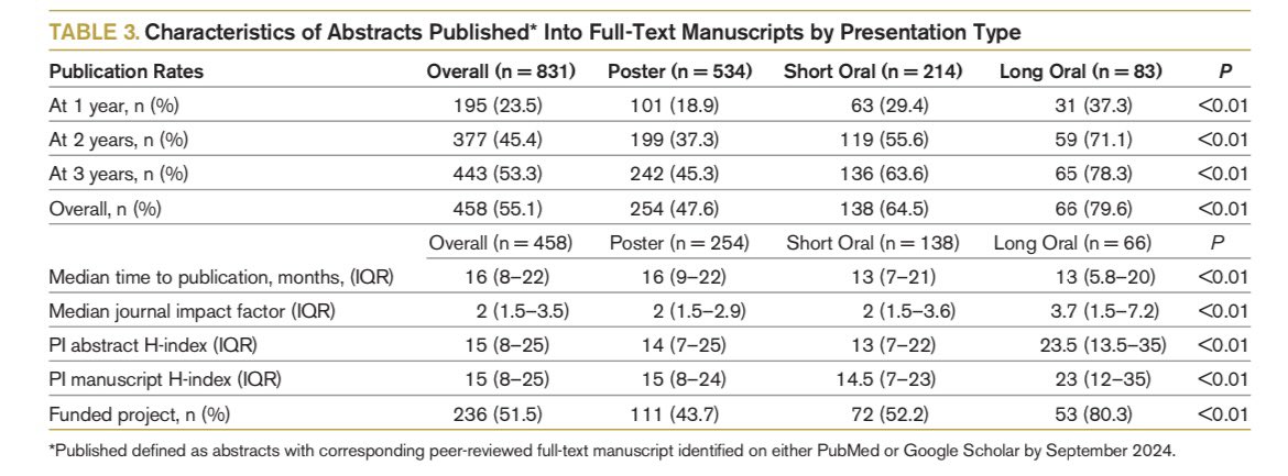 Our 🔥 #urps fellow 🔥 <a href="/allie_tabakin/">Allie Tabakin, MD</a> continuing her manuscript tour! 

📑 55% pub% <a href="/urogynsociety/">AUGS</a> abstract 🔀 manuscript (1-3 yrs)

📑 Podiums ⬆️ pub% vs posters 

📑 1st author resident/fellows ⬆️ pub% 

📑 Female 1st authorship ⬆️ pub% 💪 

journals.lww.com/fpmrs/fulltext…
