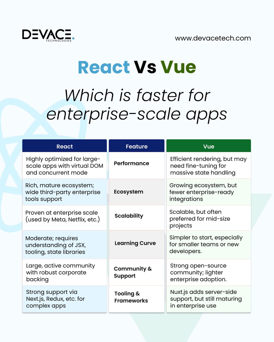 devacetech's tweet image. lnkd.in/deVBWWBm
#DEVACE #hirereactdevelopers #hirevuedevelopers #hiredevelopers #hireremotedevelopers #reactvsvue
