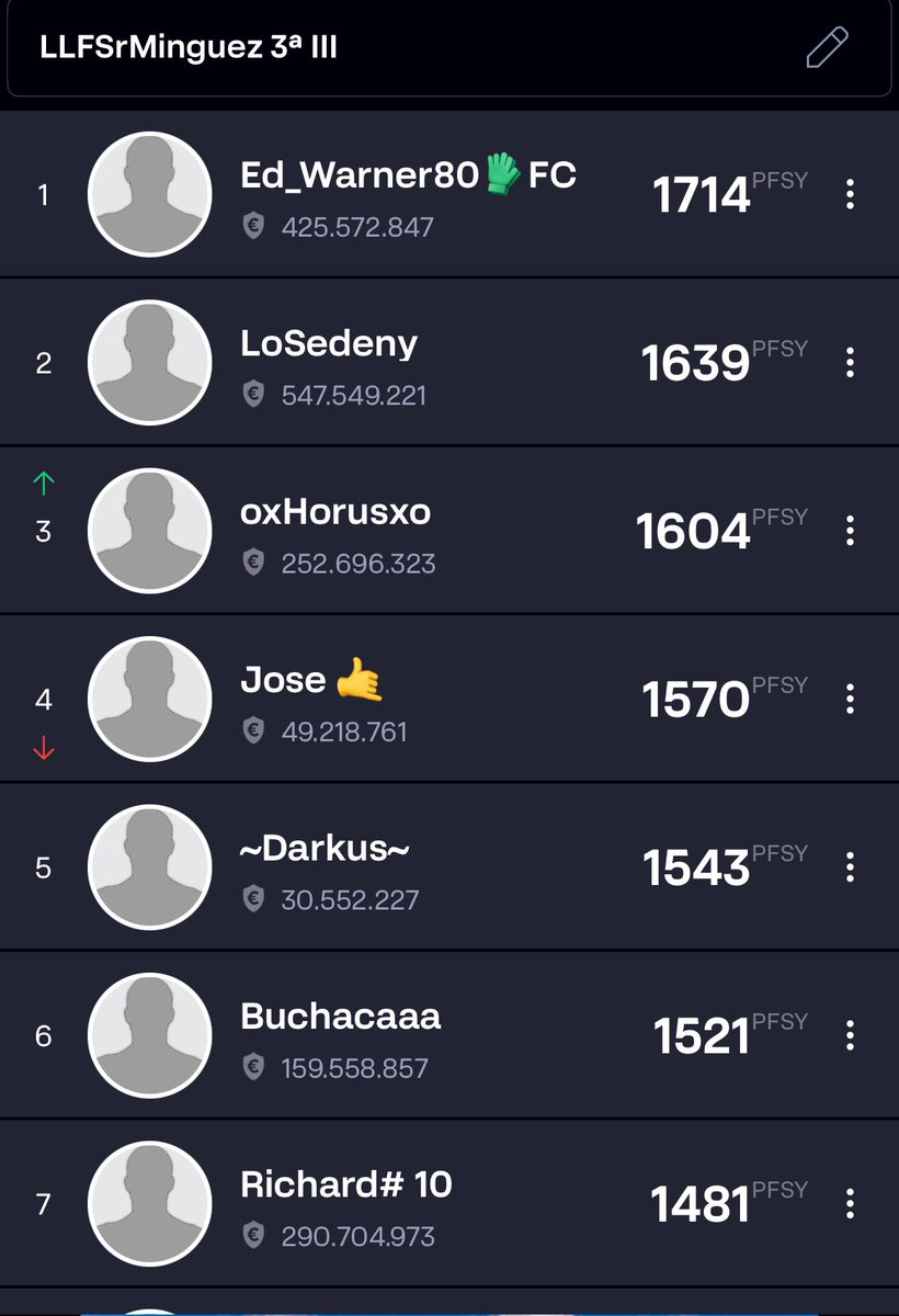 📆 Jornada 3️⃣1️⃣ #LLFSrMinguez3 III 🏆 <a href="/LaLigaFantasy/">LALIGA Fantasy</a> 
⭐️Patrocinador oficial ⤵️
<a href="/DeporteParaiso/">Paraiso del Deporte</a> 

🤩 Ganador Jornada 
 <a href="/ox_Horus_xo/">HORUS</a> 

📊 Clasificación General 
🥇 <a href="/Ed_Warner80/">EdWarner80</a>
🥈 <a href="/Walkerball76/">LoSedeny</a> 
🥉 <a href="/ox_Horus_xo/">HORUS</a> ⬆️