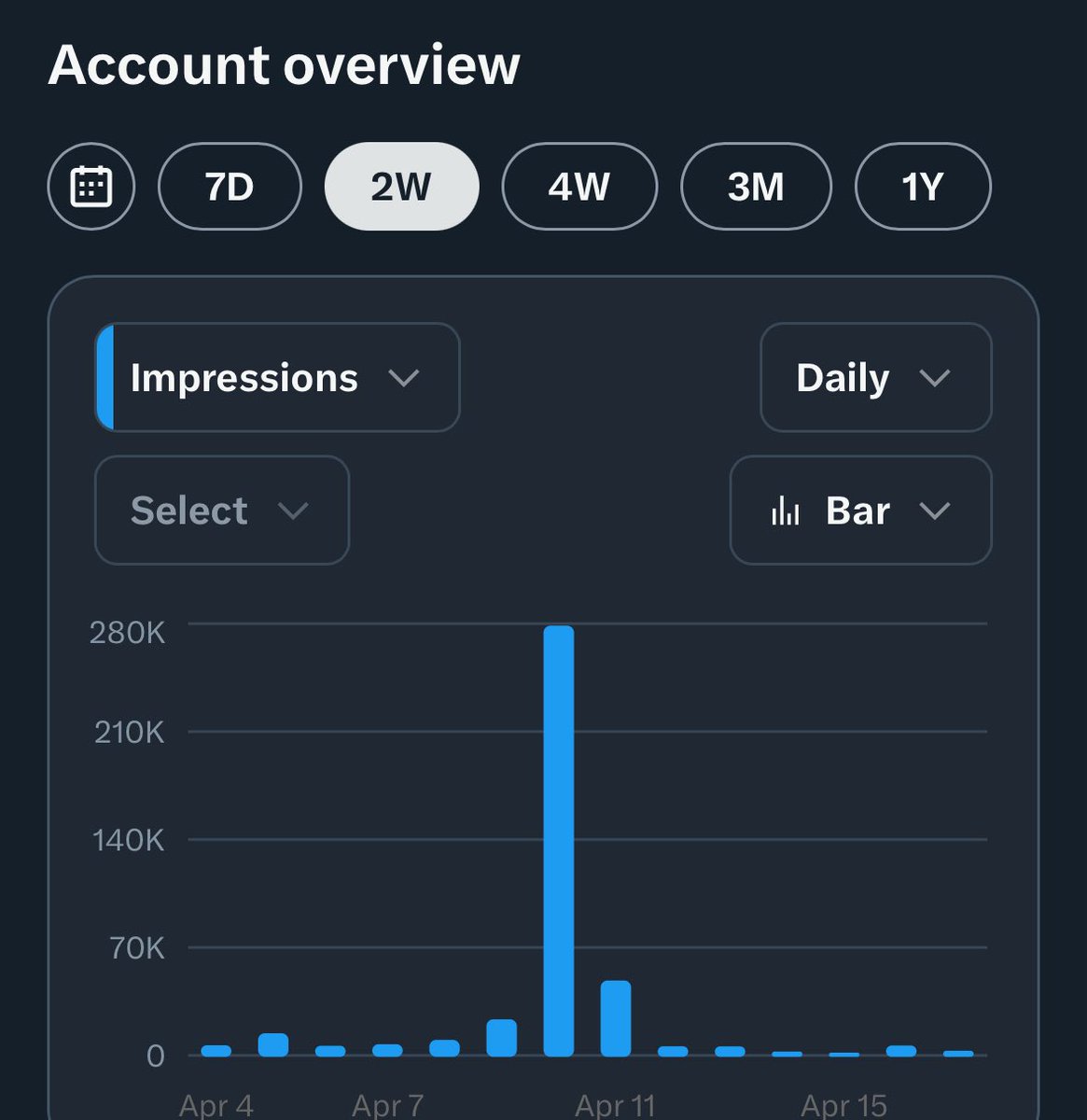 casparterhorst's tweet image. Sometimes X loves me.
Sometimes X ghosts me.
No hard feelings. Just me, quietly humming… 啦啦啦 pompidompidom.

#logicas #Xstats #contentgame #compliancerebel #boomdropandgone