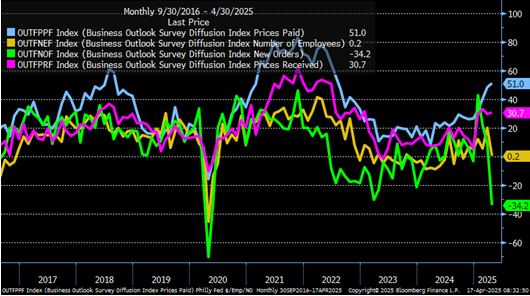 Philly Fed survey not great. New orders dropped to the lowest point since 2020.  Employment is also down.