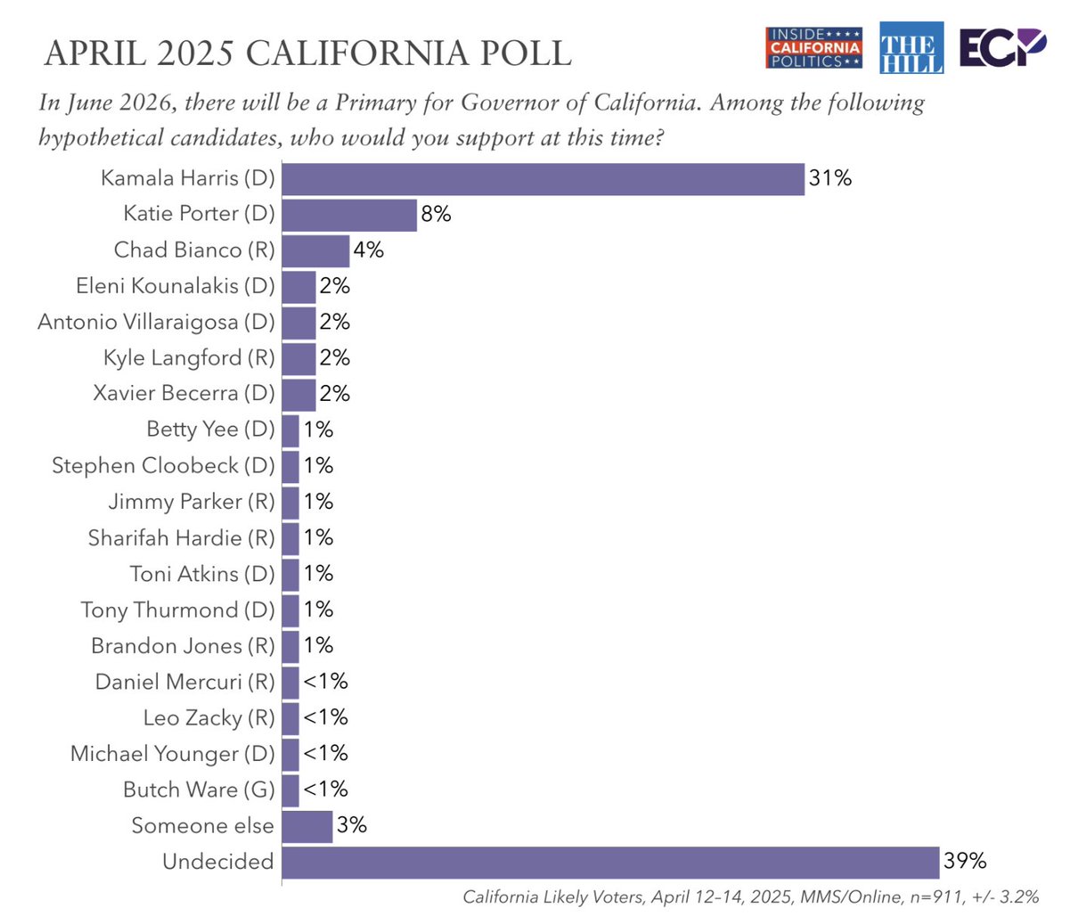 Emerson College Polling (@emersonpolling) on Twitter photo CALIFORNIA POLL with <a href="/CaliforniaICP/">Inside California Politics</a> & <a href="/thehill/">The Hill</a>
Hypothetical 2026 Gubernatorial Primary
Kamala Harris (D) 31%
Katie Porter (D) 8%
Chad Bianco (R) 4%
Eleni Kounalakis (D) 2%
Antonio Villaraigosa (D) 2%
Xaviar Becerra (D) 2%
39% undecided
emersoncollegepolling.com/april-2025-cal… CALIFORNIA POLL with <a href="/CaliforniaICP/">Inside California Politics</a> & <a href="/thehill/">The Hill</a>
Hypothetical 2026 Gubernatorial Primary
Kamala Harris (D) 31%
Katie Porter (D) 8%
Chad Bianco (R) 4%
Eleni Kounalakis (D) 2%
Antonio Villaraigosa (D) 2%
Xaviar Becerra (D) 2%
39% undecided
emersoncollegepolling.com/april-2025-cal…
