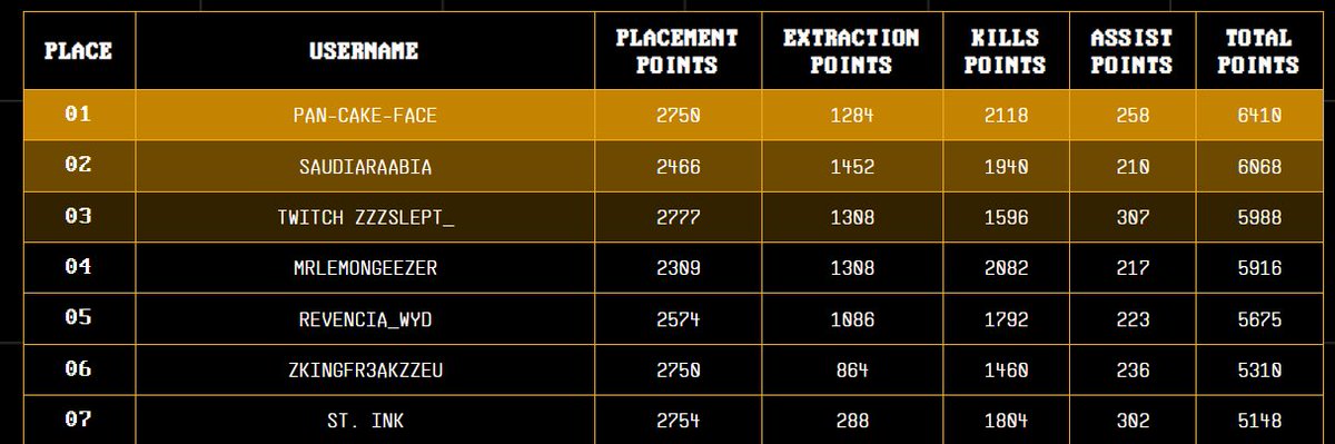 saudiAraabia (@abn7rbb) on Twitter photo I just received my first payout from the Clash for Cash tournament!
Huge thanks to <a href="/GUNbyGUNZ/">GUNZ Official</a> for the opportunity and support, and a special shoutout to the best game right now <a href="/playoffthegrid/">Off The Grid</a>
The excitement for the next tournament is beyond words!
(๐ฅ๐โค๏ธโ๐ฅ)
#Web3Gaming #NFT I just received my first payout from the Clash for Cash tournament!
Huge thanks to <a href="/GUNbyGUNZ/">GUNZ Official</a> for the opportunity and support, and a special shoutout to the best game right now <a href="/playoffthegrid/">Off The Grid</a>
The excitement for the next tournament is beyond words!
(๐ฅ๐โค๏ธโ๐ฅ)
#Web3Gaming #NFT
