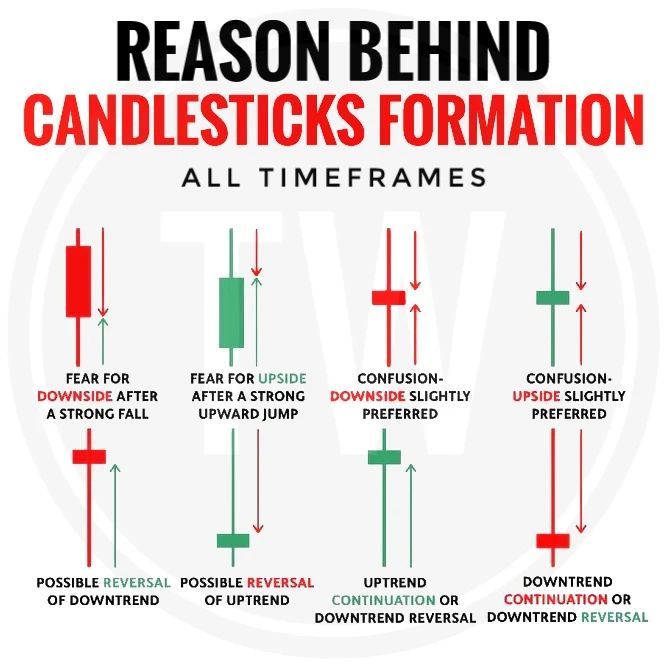 Why do candlesticks form the way they do ❓

😱 Fear after big moves
😕 Confusion at key levels
🔄 Reversals or continuation?

Understand the story behind each candle.

🩷 &amp; 🔁 to share knowledge

#PriceAction #TradingTips #CandlestickPatterns #TechnicalAnalysis