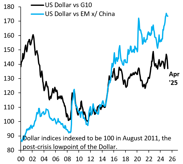 robin_j_brooks's tweet photo. The Dollar is falling. Every time it falls, some see an end to its reserve currency status. If that were the case, the Dollar would be falling against everyone, but it isn't. It's falling against the G10, but not against EM. This Dollar fall is just a cyclical G10 rerating... https://t.co/S1NhnBdmD0