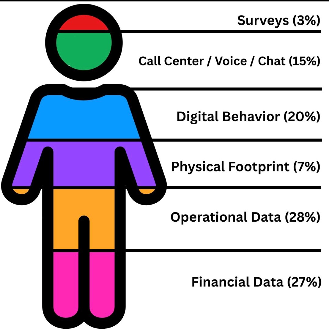 UbongNkanta's tweet photo. "... it's imperative to integrate data from multiple channels to uncover the full customer experience. Traditional feedback tools provide a snapshot, but the real story is written in the everyday behaviors and interactions across digital and physical platforms." - Bill Staikos https://t.co/i5qHlm0sMD