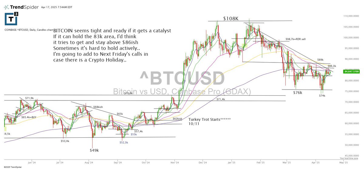 This is the Tightest Bitcoin has been in a LONG time. $bitcoin $ibit