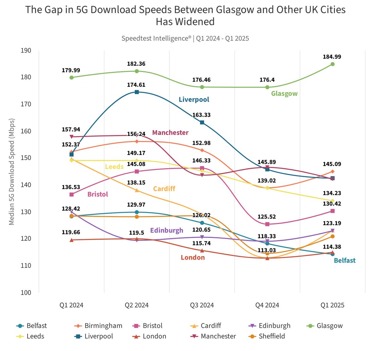 Glasgow is leading the UK in 5G connectivity ⚡

According to analysis by Ookla, Glasgow is outperforming major UK cities on 5G download speeds 📈

Read the full article for more details 👇 ow.ly/ByNM50VCkgv