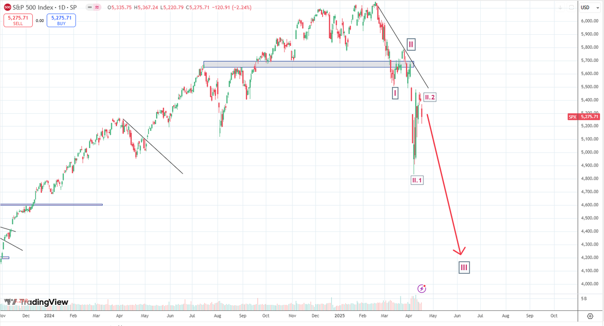 #SPX #SP500 
still in bearish territory. I wouldn't be surprised to see a III.3 Elliot wave down. 
Buying puts to protect long-term stock holdings therefore not an unplausible idea.