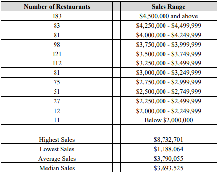 FranchiseMnA's tweet image. Culver's continues its impressive run as one of the most impressive (and underrated) QSR brands

New 2024 numbers: 

- $3.79M Avg Unit Volume (up 9% from $3.49M) 

- 183 of the 935 disclosed doing over $4.5M AUV

- 53 new locations (and 50+/yr for last 5+ years). Expecting 50+…