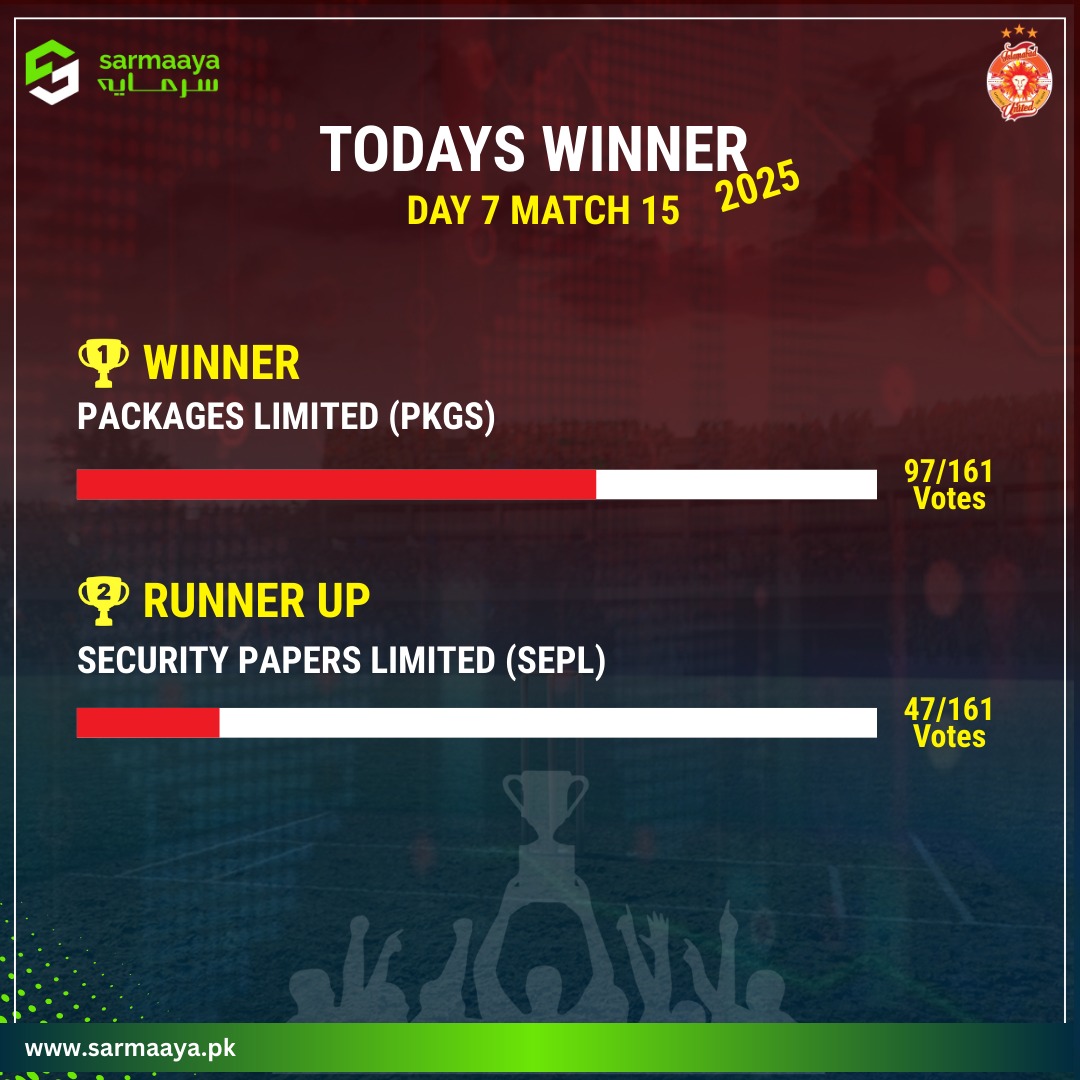 sarmaayapk's tweet photo. The Pakistan Sarmaaya League 2025!

Today's Winner!
Day 07, Match #15

Thank you for your participation!

#Centurypaperandboardmillslimited #CEPB #Packageslimited #PKGS #SecuritypapersLimited #SEPL #MeritPackagingLimited #MERIT #PakistanSarmaayaLeague2025 #Pakistansarmaayaleaque2025 #PakistanSuperleague2025 #PakistanStockexchange