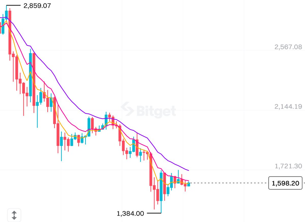 #Ethereum 1.700$ olduğunda bu postu beğenen 5 kişiye 100’er $ hediye 

Toplam 500$ 😎