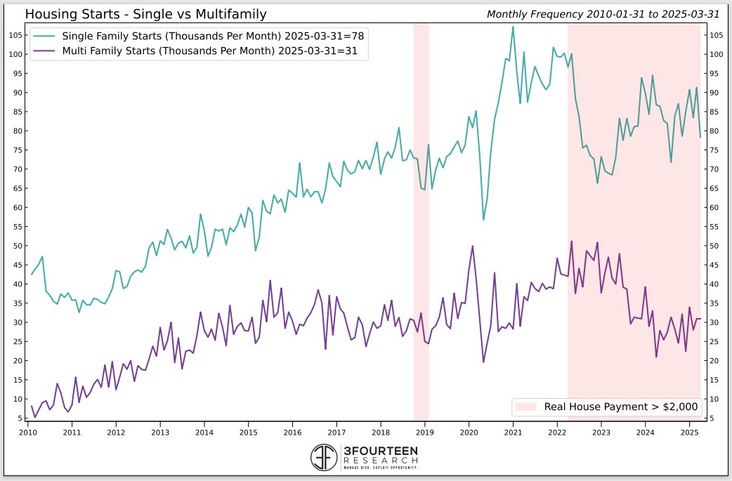 WarrenPies's tweet photo. HOUSING

SF starts fell to 78k for March.

This is the second-lowest monthly print in almost 2 years.

This level of starts does not support the current construction labor force.

7% mortgage rates do not fit the housing market (i.e. restrictive). https://t.co/9nwfQKjASl