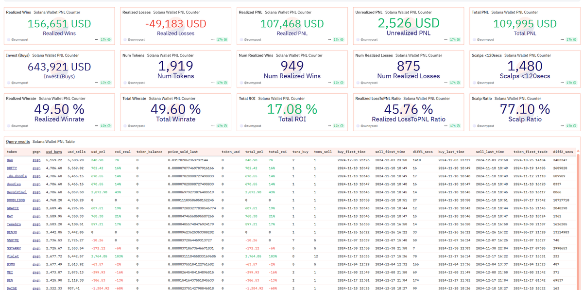 CryptoPandasim's tweet photo. 关于我这一年的交易理念和交易哲学

1/前言
在三个月内，我通过交易MEME把自己的账户从4位数交易到了7位数。我希望写一篇文章，对自己之前的交易逻辑和交易理念做出一些总结，可能对一些A4，A5的朋友有所帮助。

下面是我的两个SOLANA实盘账户的盈利战绩。因为BNB和TRON的目前我没找到好用的分析器，所以我就不放那两个内容了。

这篇文章需要至少有半年链上交易经验的人才能理解，只有真的长期做交易的人，才能知道这篇文章的一些想法。当然，想法不一定对，但是这篇文章我试图努力去总结我交易MEME里面的一些核心思想，希望能帮到你。